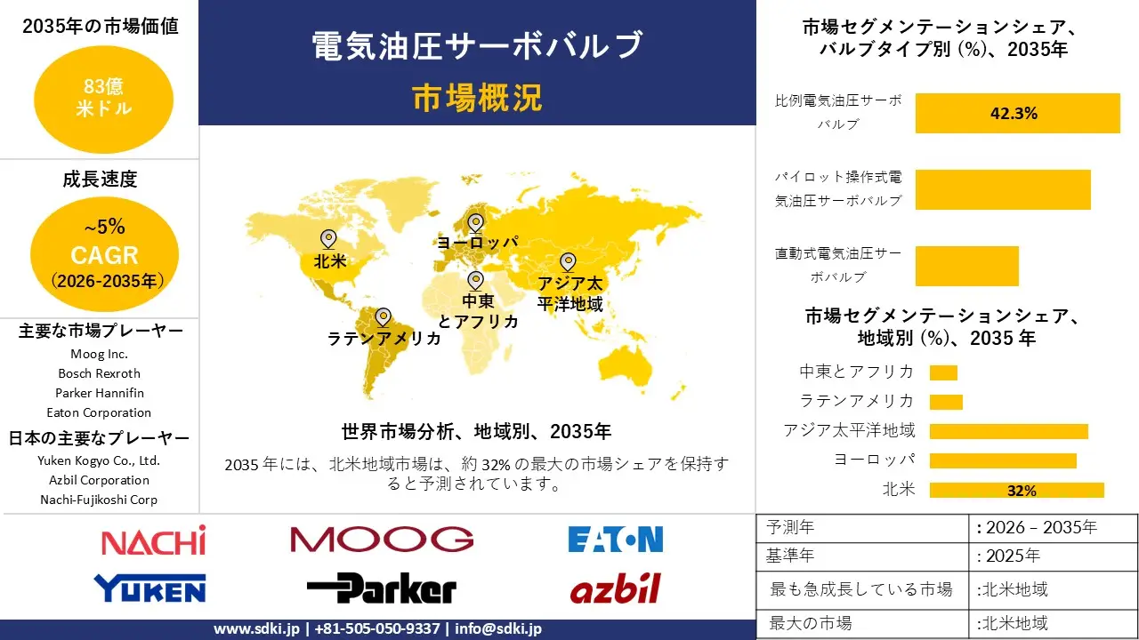 electro hydraulic servo valve market survey report